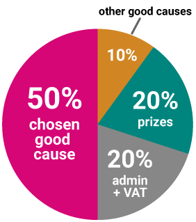 Ticket allocation pie chart